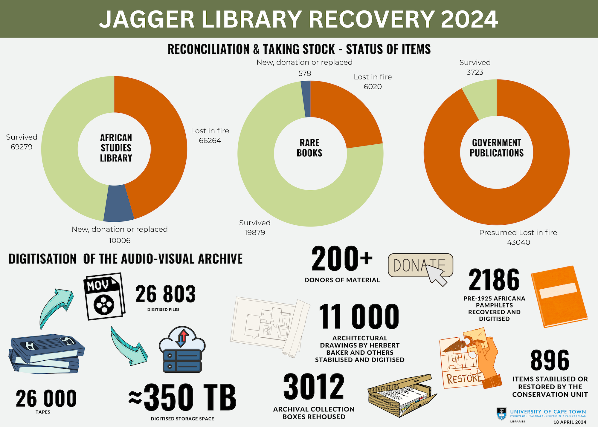 Infographic on Jagger Library Progress